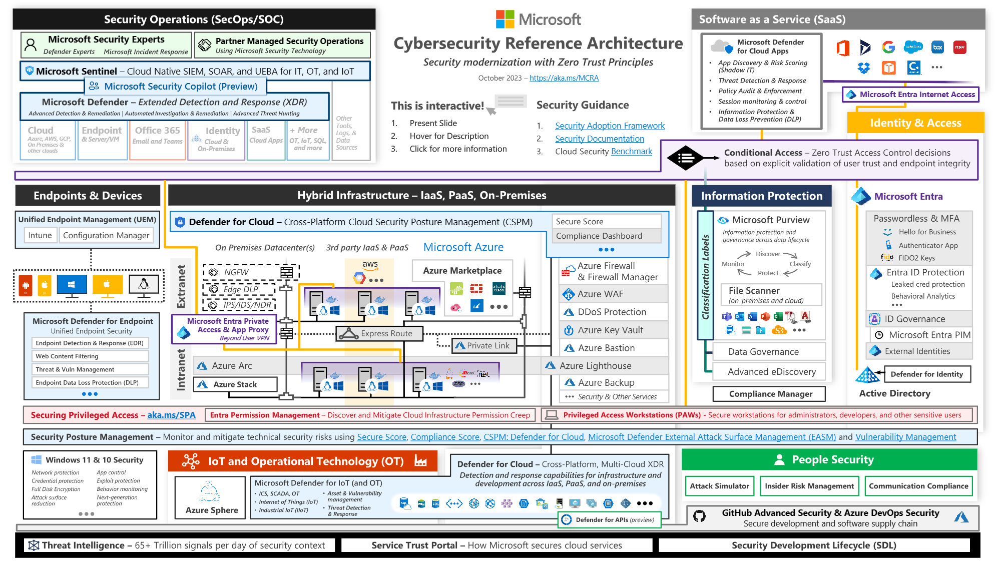 Cybersecurity Reference Architecture